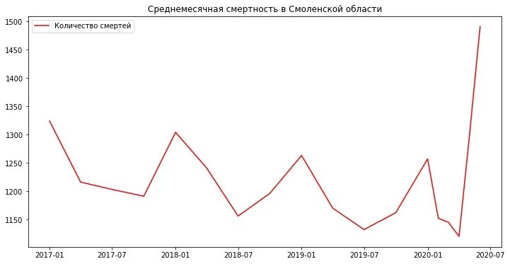 График смертности. Статистика смертности. Увеличение смертности в России. Диаграмма смертности от инсульта в России 2020. Смертность 2017 год