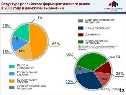 Фармацевтический рынок вопросы