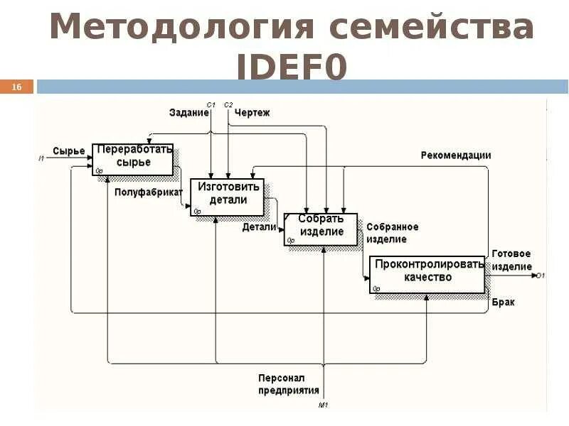 Элементы контроля данных. Диаграмма декомпозиции idef0. Функциональная модель в нотации idef0 кинотеатр. Idef0 функциональную модель больницы. Построение функциональной модели idef0.