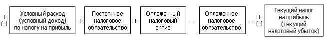 Текущий налог на прибыль это. Формула текущего налога на прибыль ПБУ 18. Условный расход (доход) по налогу на прибыль. Текущий налог на прибыль формула. Налоговая база по налогу на прибыль формула.