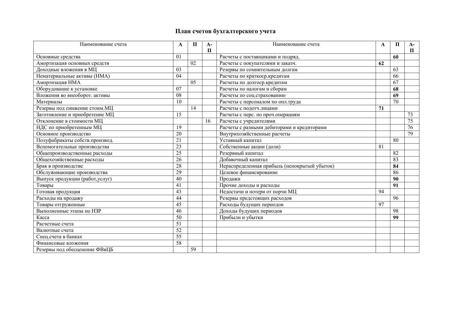 План счетов бухгалтерского учета 2023 коммерческие организации. План счётов финансово хозяйственной деятельности организации. План счетов бухгалтерского учета таблица проводки. План счетов бухгалтерского учета таблица проводки. План счетов бухгалтерского учета коммерческих организаций.