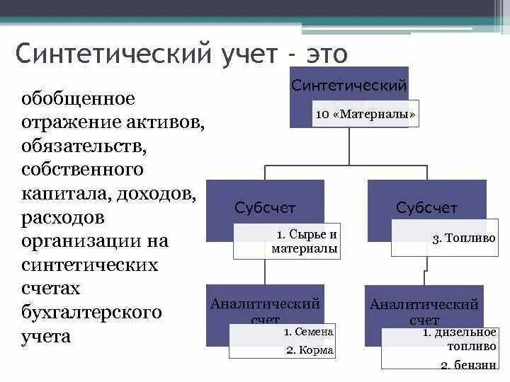 Составить синтетический счет. Синтетический счет бухгалтерского учета это простыми словами. Аналитический учет в бухгалтерском учете это простыми словами. Синтетический учет в бухгалтерском учете. Схема синтетического учета.