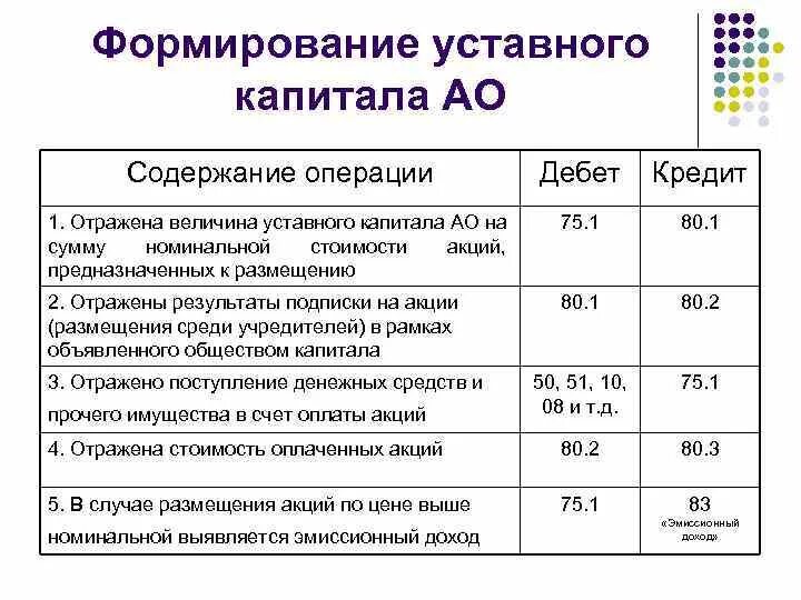 Перечислить уставный капитал. Проводки сформирован уставный капитал. Учет формирования уставного капитала. Учет уставного капитала организации в бухгалтерском учете. Создан уставной капитал предприятия проводка.