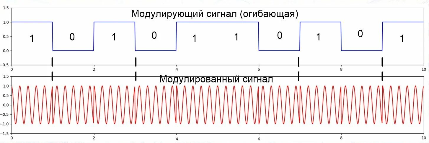 Частотная модуляция сигнала. Фазовая модуляция модулирующий сигнал. Цифровой частотно-модулированный сигнал. Частотная и фазовая модуляция аналоговая.