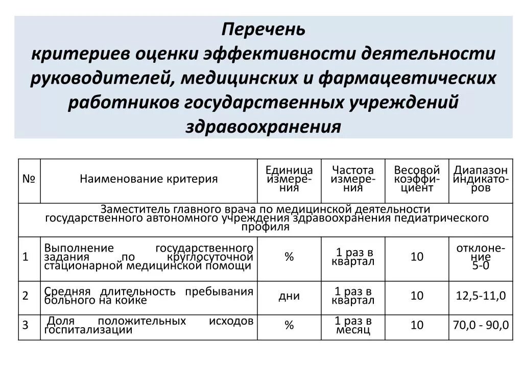 Результаты оценки результативности. Показатели оценки работы руководителя. Критерии оценки эффективности деятельности сотрудника. Критерии оценки качества работы среднего медицинского персонала. Критерии оценки эффективности деятельности медицинских работников.