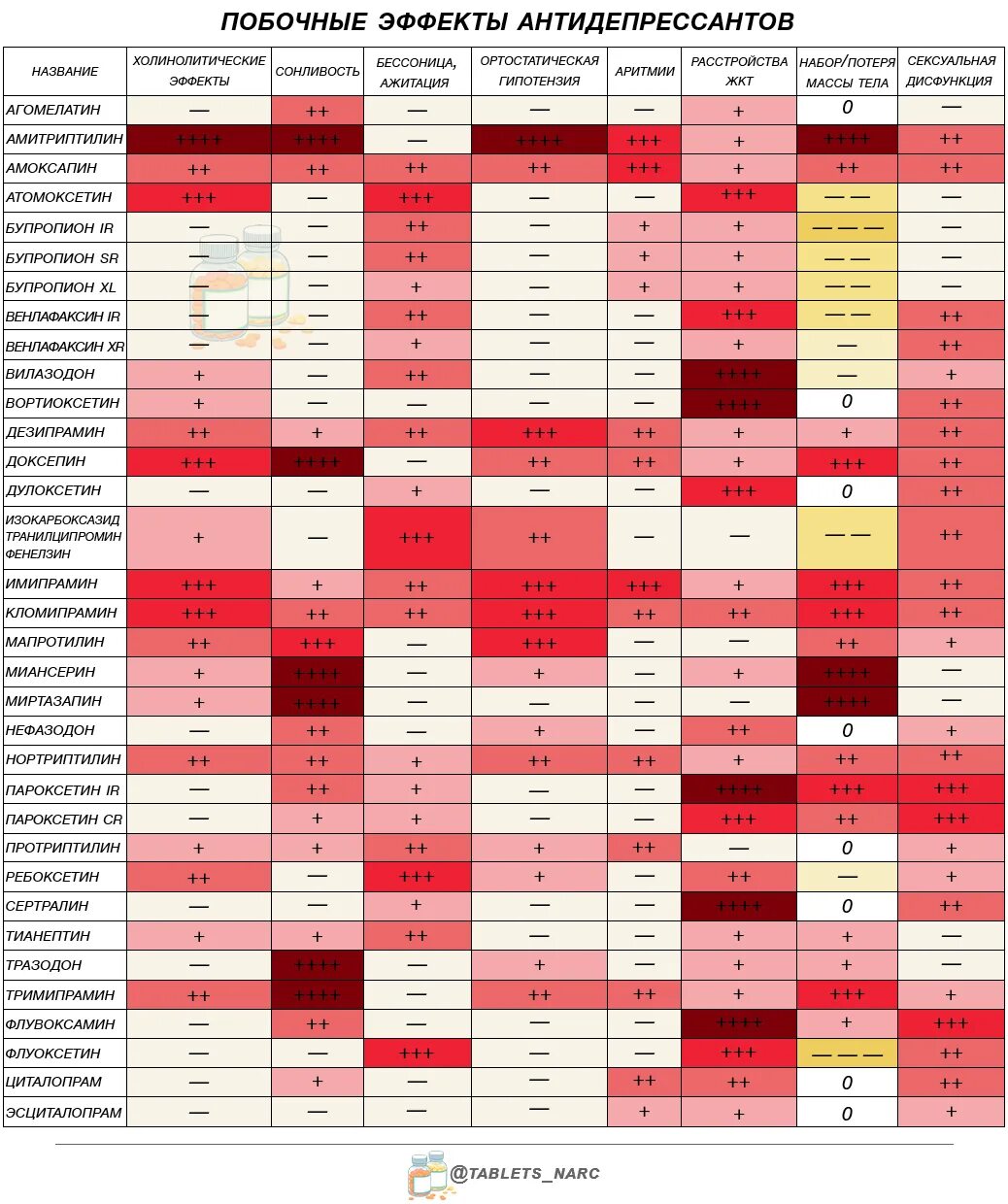 Таблица действия антидепрессантов. Таблица эффективности антидепрессантов. Побочные эффекты антидепрессантов таблица. Таблица антидепрессантов по побочным эффектам. Какие препараты можно смешивать