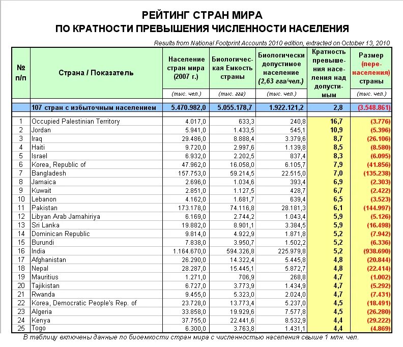 Страны больше по численности населения. Рейтинг стран европы по численности населения 2022. Рейтинг численности. Топ 20 стран по численности населения таблица. Численность населения мира по странам.