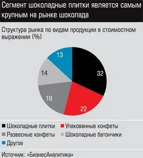 Рынок шоколада