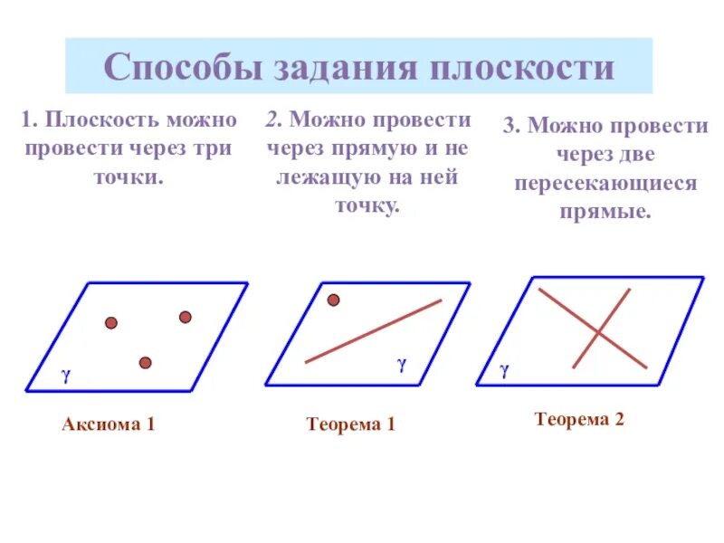 Аксиомы стереометрии способы задания плоскости. 1 Способ задания плоскости. Через что можно провести плоскость. Три способа задания плоскости.