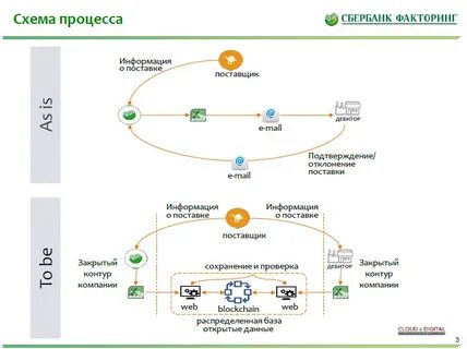Использование блокчейн технологий