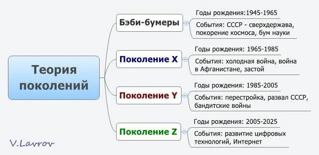 Правила 4 поколений. Ценности в теории поколений. Теория поколений Беби бумеры. Теория поколений периоды. Теория поколений x y z Беби бумеров.