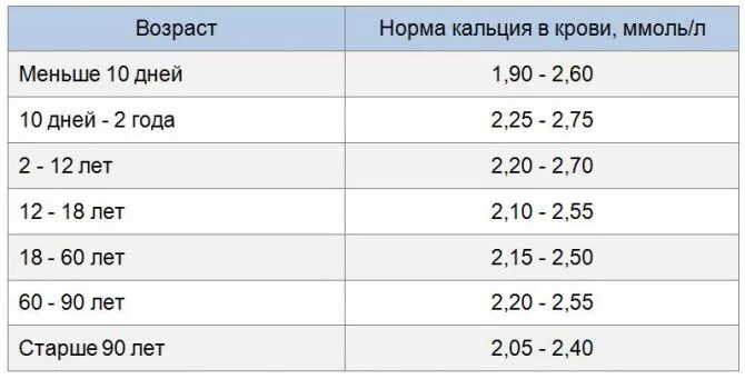 Какая норма кальция. Показатели кальция в крови норма у женщин. Норма кальция в крови таблица по возрасту. Нормы кальция в крови у мужчин таблица. Кальций у мужчин норма по возрасту таблица.