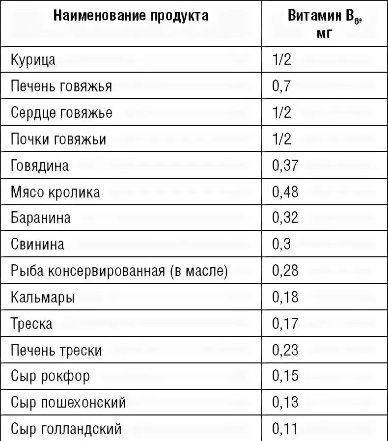 Печень содержание витаминов. Содержание витамина с в печени. Витамины в говяжьей печени таблица. Витамины в куриной печени таблица. Печень витамины и микроэлементы.