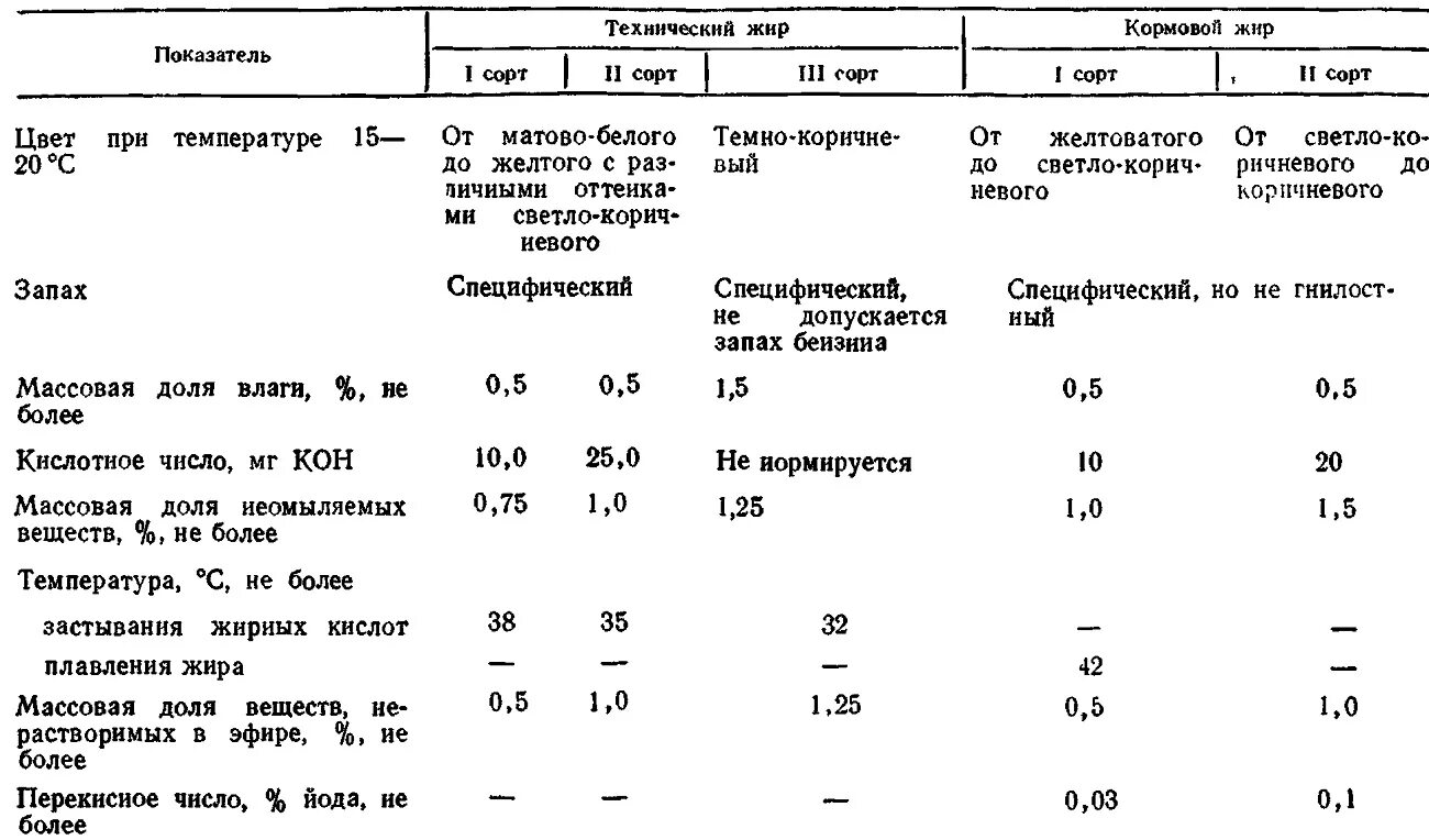 Кислотности жира. Показатели качества жира. Плотность жиров. Кислотное число нормативы. Перекисное число жира норма.
