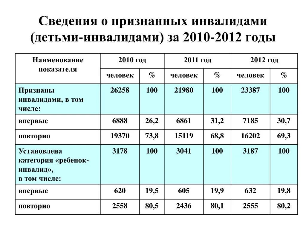 Категория инвалид детства. Численность детей инвалидов. Статистика инвалидности. Дети инвалиды статистика. Общая численность инвалидов.