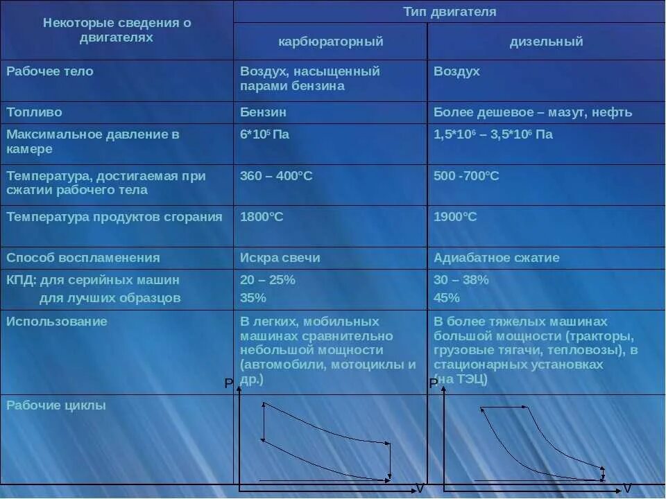 Сравнение дизельного и бензинового двигателя в таблице. Сравнительная характеристика бензиновых и дизельных двигателей. Карбюраторный двигатель достоинства и недостатки. Бензиновый ДВС таблица.