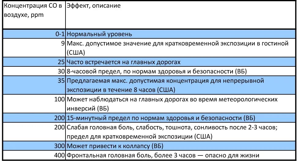 Отравление продуктами горения помощь