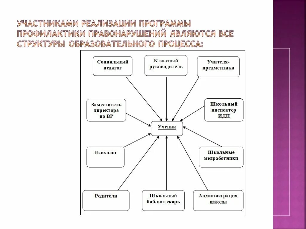 Профилактика правонарушений. Схемы взаимодействия по профилактике правонарушений. Схема правонарушений подростков. Профилактика правонарушений и преступлений.