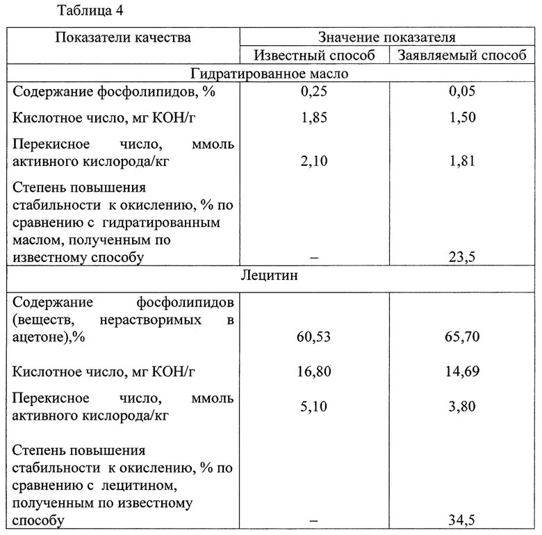 Кислотное число кислоты. Кислотное число масла рапса таблица. Перекисное число растительного масла норма. Кислотное число (мг кон/г масла) отработавших масел. Кислотное число подсолнечного масла.