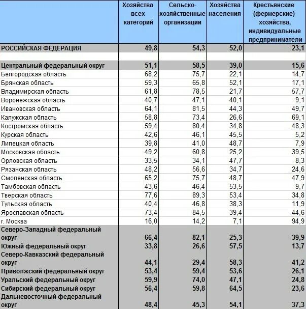 Список регионов дэг 2025. Список хозяйств. регионы цфо список по алфавиту. крс федеральные округа. число сельскохозяйственных организаций по регионам рф.