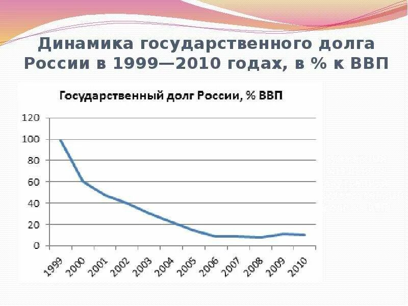 Динамика внешнего государственного долга РФ. Внешний долг РФ динамика. Внешний госдолг к ВВП России по годам. Динамика внешнего долга России по годам. Государственный долго рф