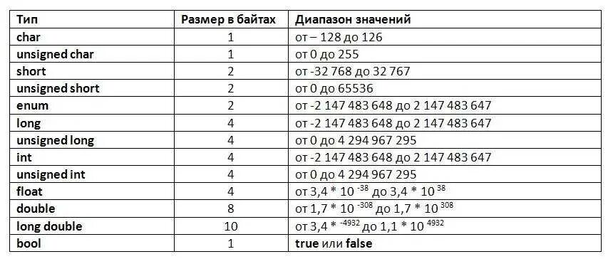 Целочисленные типы данных с++. Таблица переменных с++. Типы переменных в c++. Вещественный Тип в с++. Что означает int