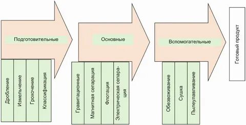 Подготовительные процессы