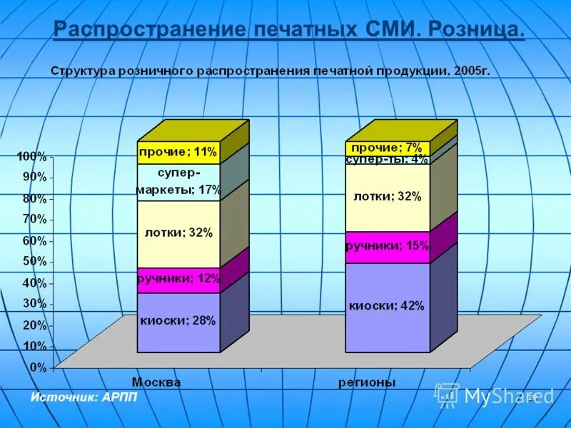 Распространение печатного издания. Распространение печатного издания
