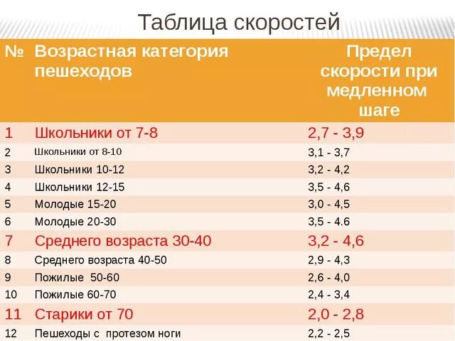 Средняя скорость пешехода в час. Скорость движения пешехода. Скорость движения пешехода таблица. Средния скорость ребёнка. Шаг км в час