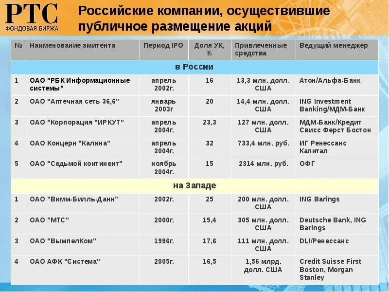 Акционерное общество размещение акций. Публичное размещение акций. Размещение на бирже. Публичное размещение эмитентом акции. Наименование акции.