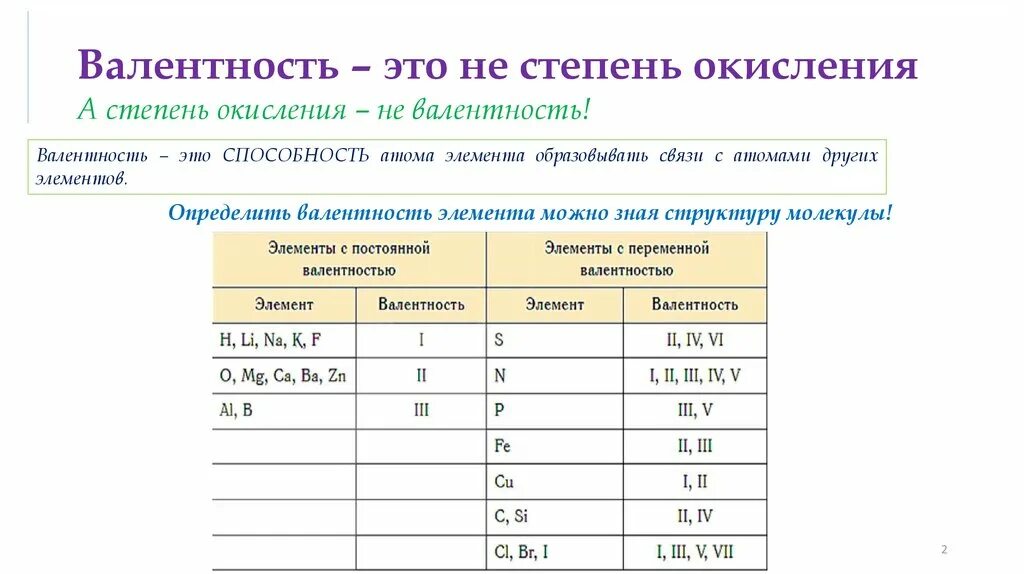 Характерная валентность элементов. Валентность и степень окисления. Алюминий валентность и степень окисления. Степени окисления циркония. Как определить валентность по таблице Менделеева 8 класс.