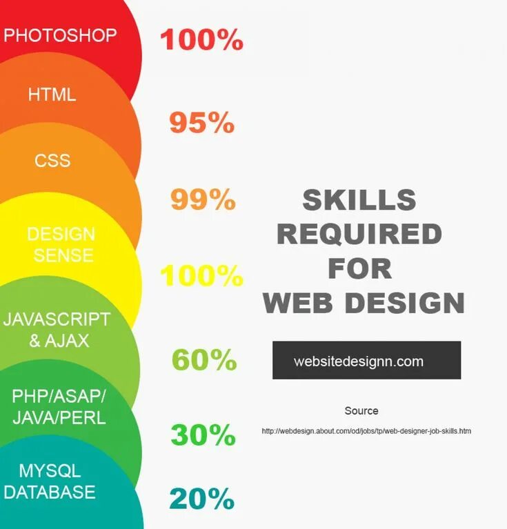 Web skills. Web designer skills. soft skills для графического дизайнера. required skills. what is web design.
