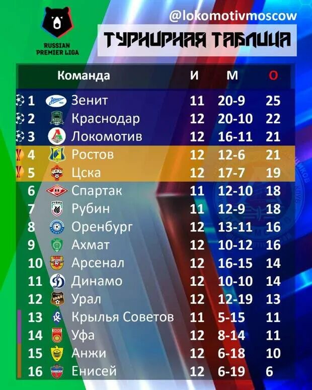 Таблица российской премьер на сегодня. Таблица Российской премьер Лиги. РПЛ Российская премьер-лига таблица. Таблица матча РПЛ. Таблица русской пъемер лига.