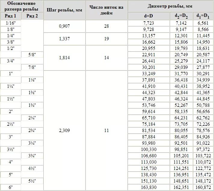 Резьба 2f. Трубная резьба g1 ГОСТ. Трубная резьба 1/4. Резьба дюймовая цилиндрическая Размеры таблица. Трубная цилиндрическая резьба таблица.