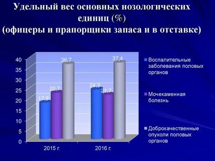 Основные нозологические единицы