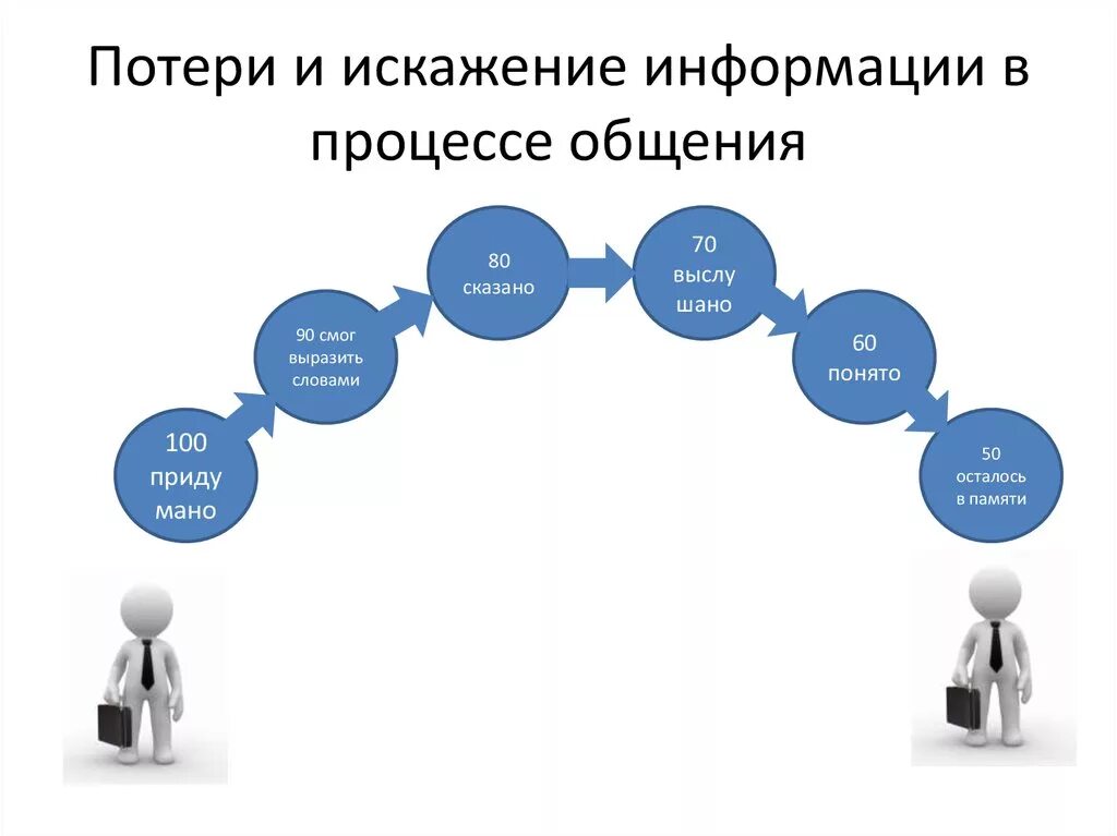 Закон искажения информации. Потери и искажение информации в коммуникации. Потеря информации при коммуникации. Причины искажения информации. Передача поменяемся