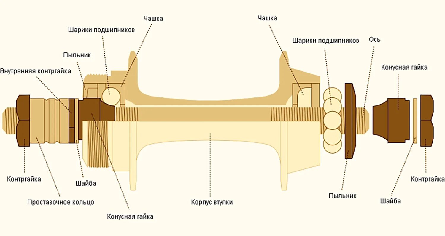 Какие подшипники стоят велосипеде