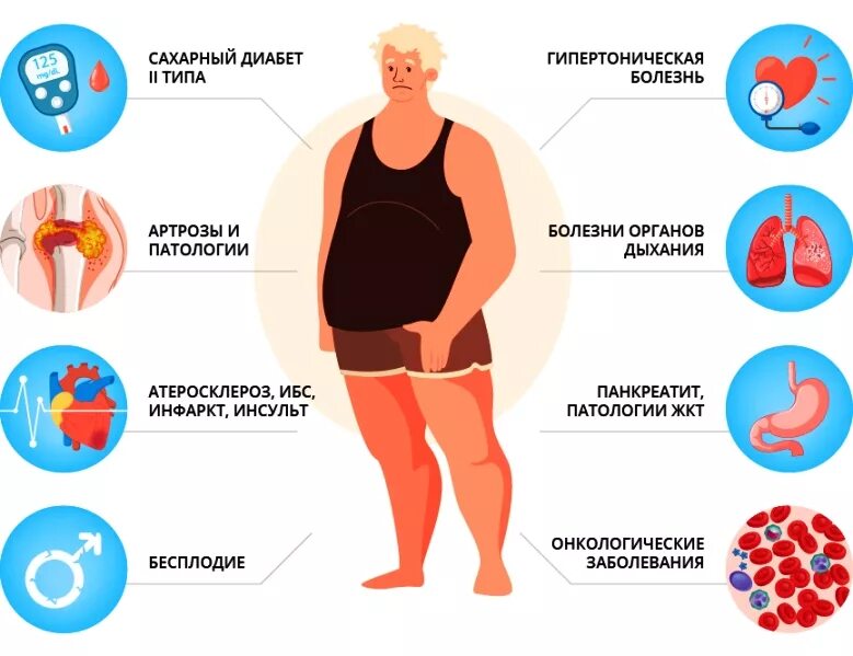 Ожирение фактор риска развития заболеваний. Лишний вес и заболевания. Заболевания избыточный вес.