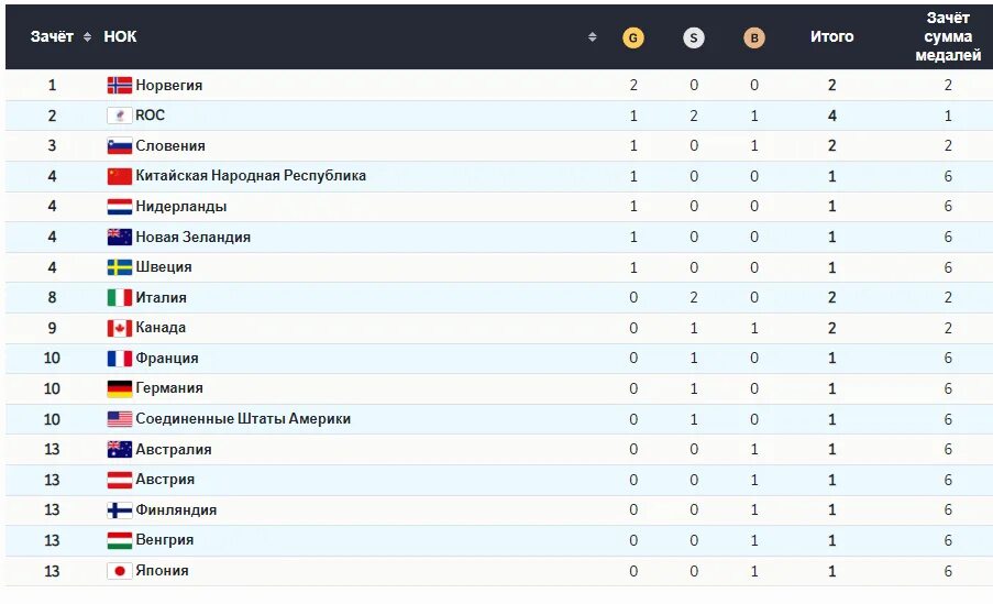 Медали на Олимпиаде в Пекине 2022. Медальный зачет олимпиады 2022 таблица. Медальный зачёт олимпиады в Пекине 2022. Место медалей россии