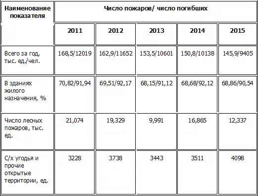 анализ пожаров в россии. статистика пожаров 2020. статистика пожаров в образовательных учреждениях. статистика пожаров за последние 5 лет. статистика пожаров за последние 5 лет.