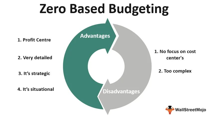 Base nulled. Zero based budgeting. zero based budgeting книги. бюджетирование «с нуля» (zero based budgeting. zbb бюджетирование что это.