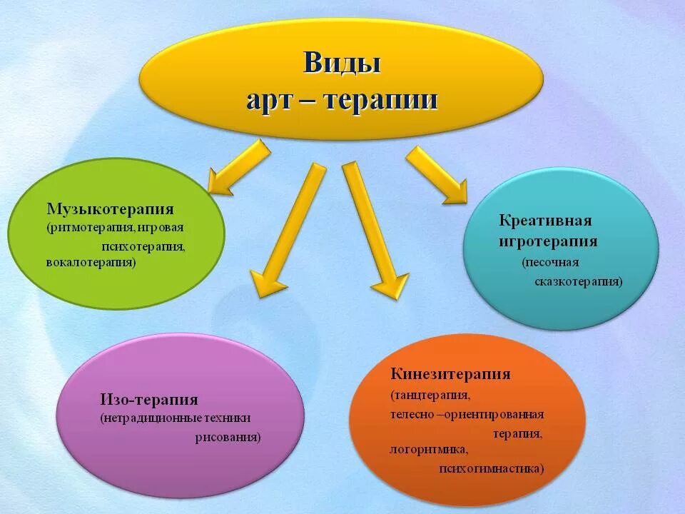 Виды арт терапии. Виды арт терапии. Методы арт терапии. Виды арттерапии в психологии. Виды арта.