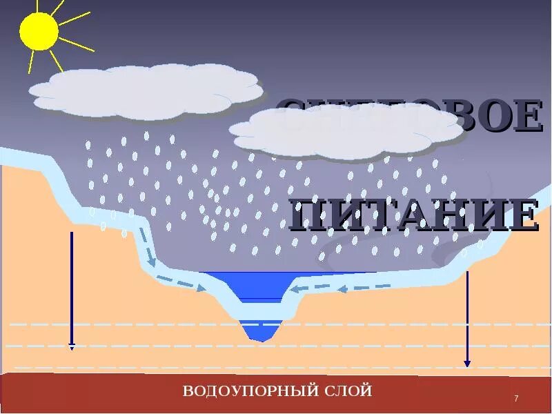 Преимущественно дождевое питание. Водоупорный слой. Дождевое питание рек картинка. Питание реки оранжевая дождевое картинка.