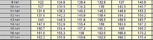 Идеальный рост 14 лет. Норма веса при росте. Норма веса при росте у подростков девочек. Таблица идеального роста и веса подростков. Норма веса при росте у подростка.