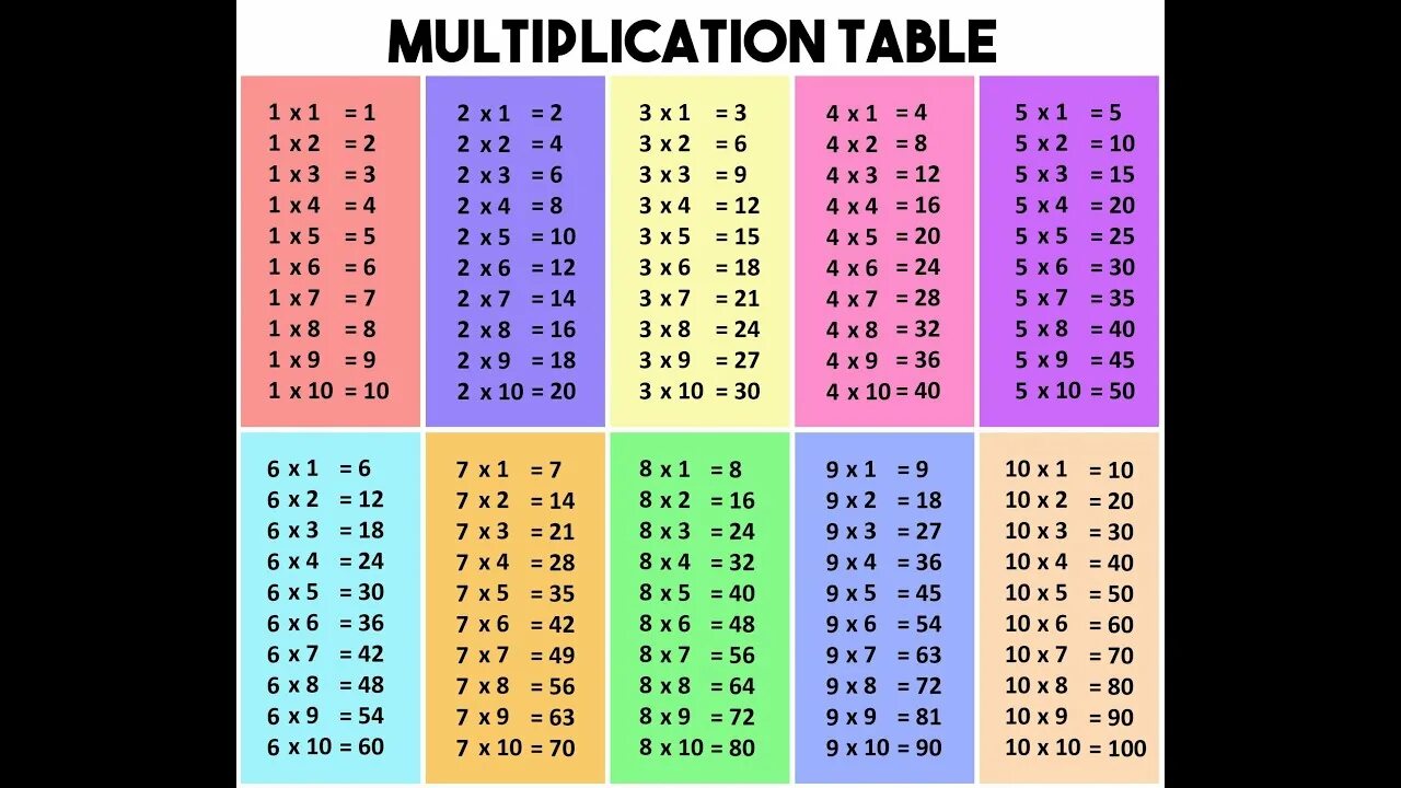 Таблица умножения. Вся таблица умножения. Таблица умножения таблицец. Таблица умножения на 1.