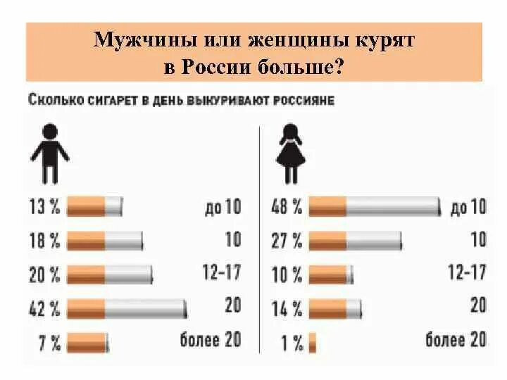 Число женщин которые были у мужчины. Статистика курящих мужчин и женщин в России. Статистика курящих в России таблица. Статистика курящих людей в России 2021. Статистика по курению в России 2021.
