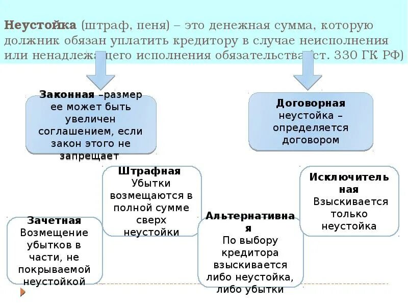 Взыскание неустойки ответственность рф. Неустойка это в гражданском праве. Законная и договорная неустойка. Виды неустойки схема. Неустойка виды неустойки.