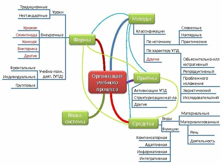 Традиционные методы и приемы. Интеллект карта организация учебного процесса. Ментальная карта педагогический процесс. Интеллект карта целостного педагогического процесса. Ментальная карта воспитательной деятельности.