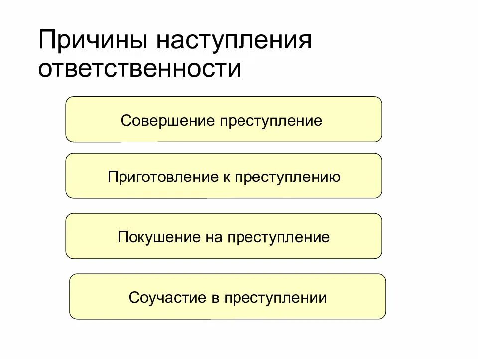 Правовым основанием юридической ответственности является. Основания наступления юридической ответственности. основания юридической ответственности схема. основания возникновения юридической ответственности. условия наступления юридической ответственности.