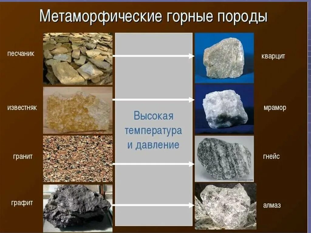 Метаморфические горные породы определение. Песчаник метаморфические горные породы. Кварц метаморфическая Горная порода. Метаморфические горные породы примеры. Минералы основные метаморфические горные породы.